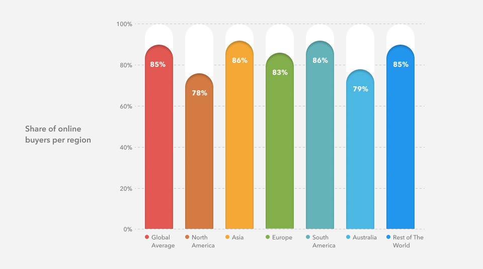 consumers worldwide shopped onlin