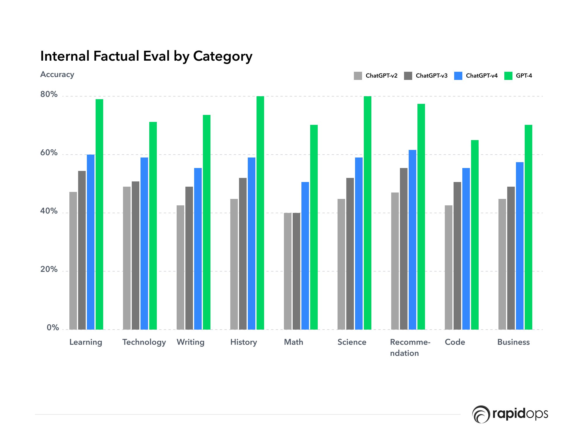 Internal factual evals by category