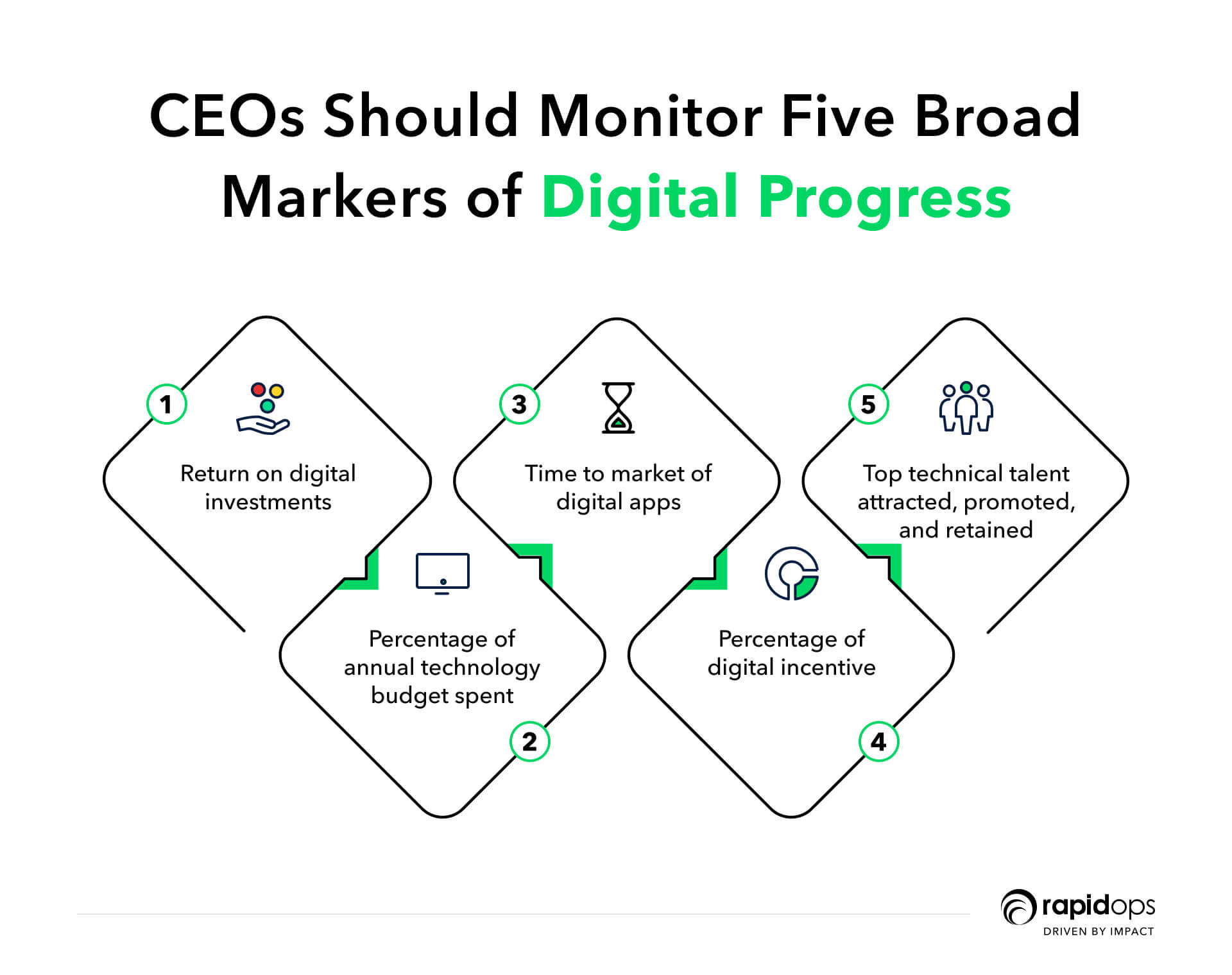 digital transformation success measurement