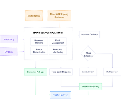 Reshaping the Future of Last-mile Ecosystem