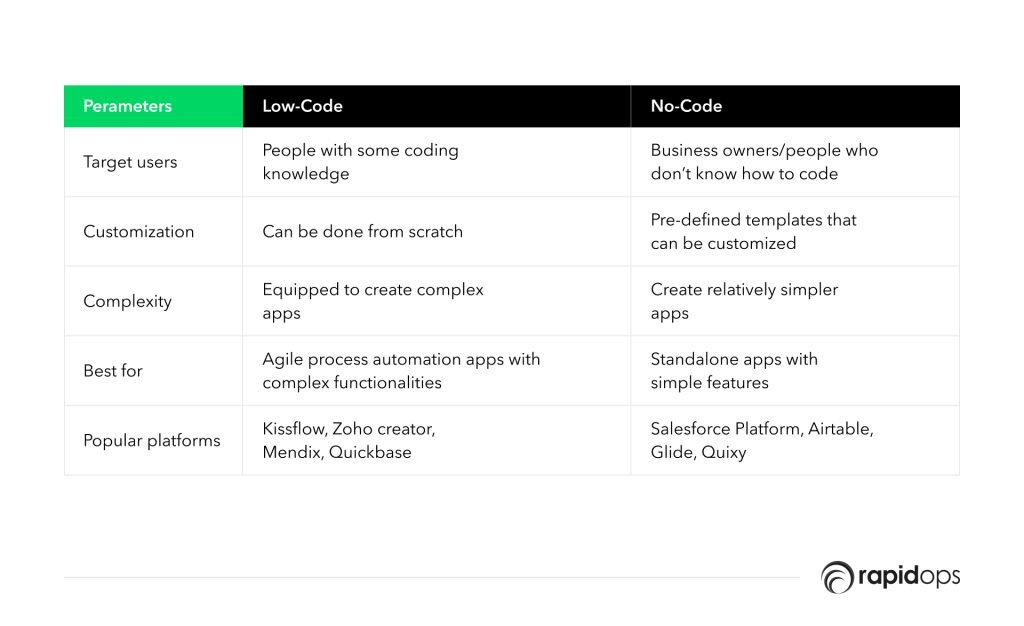 Low code vs no code