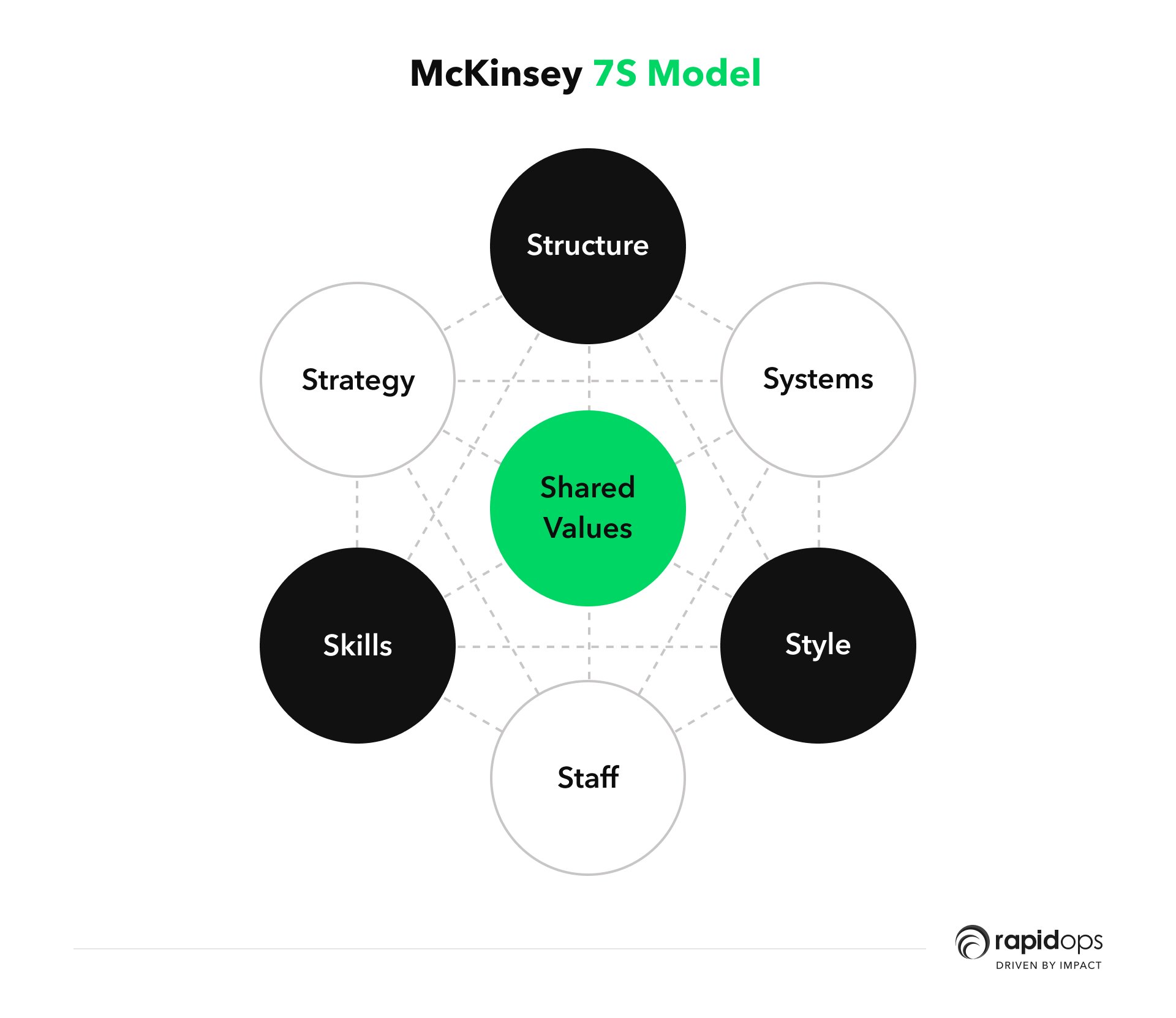 McKinsey 7S framework 