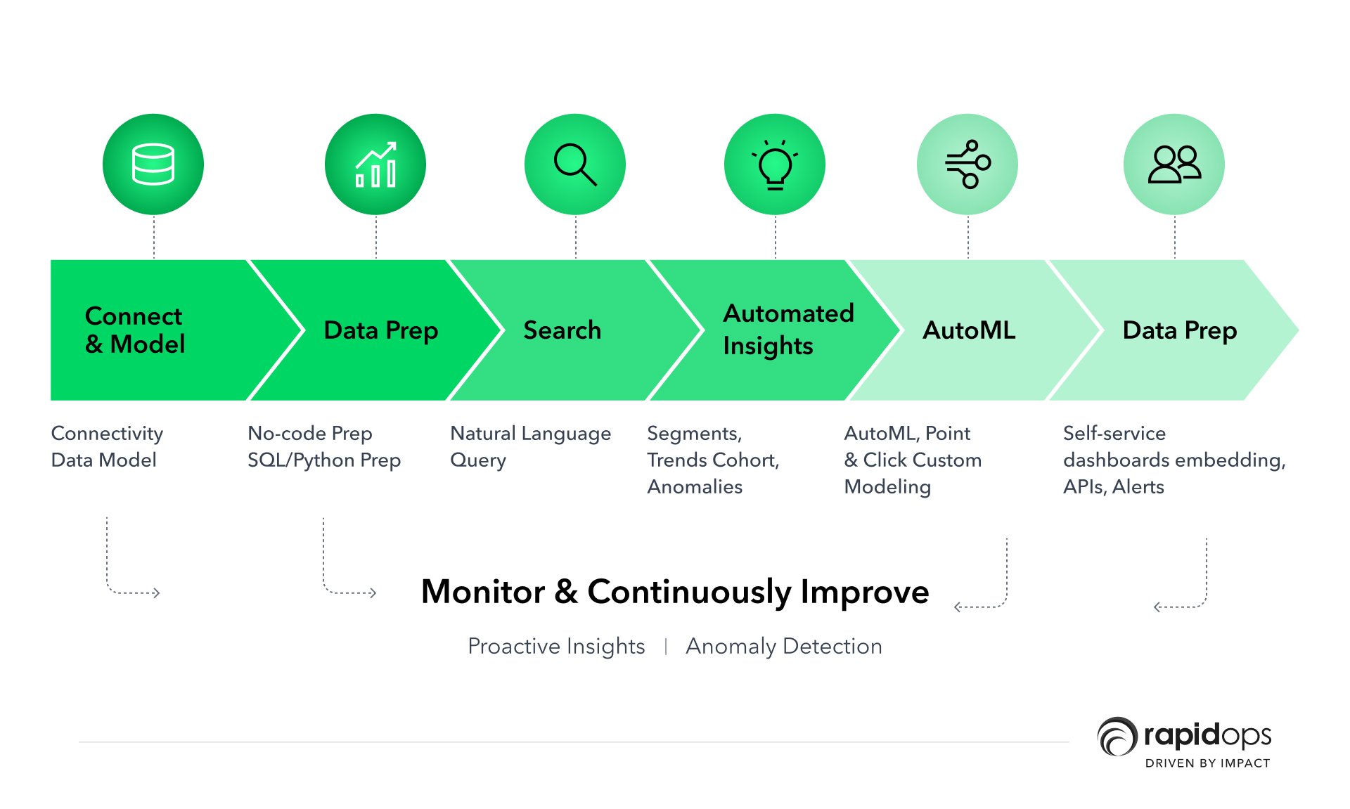Monitor & Continuously Improve