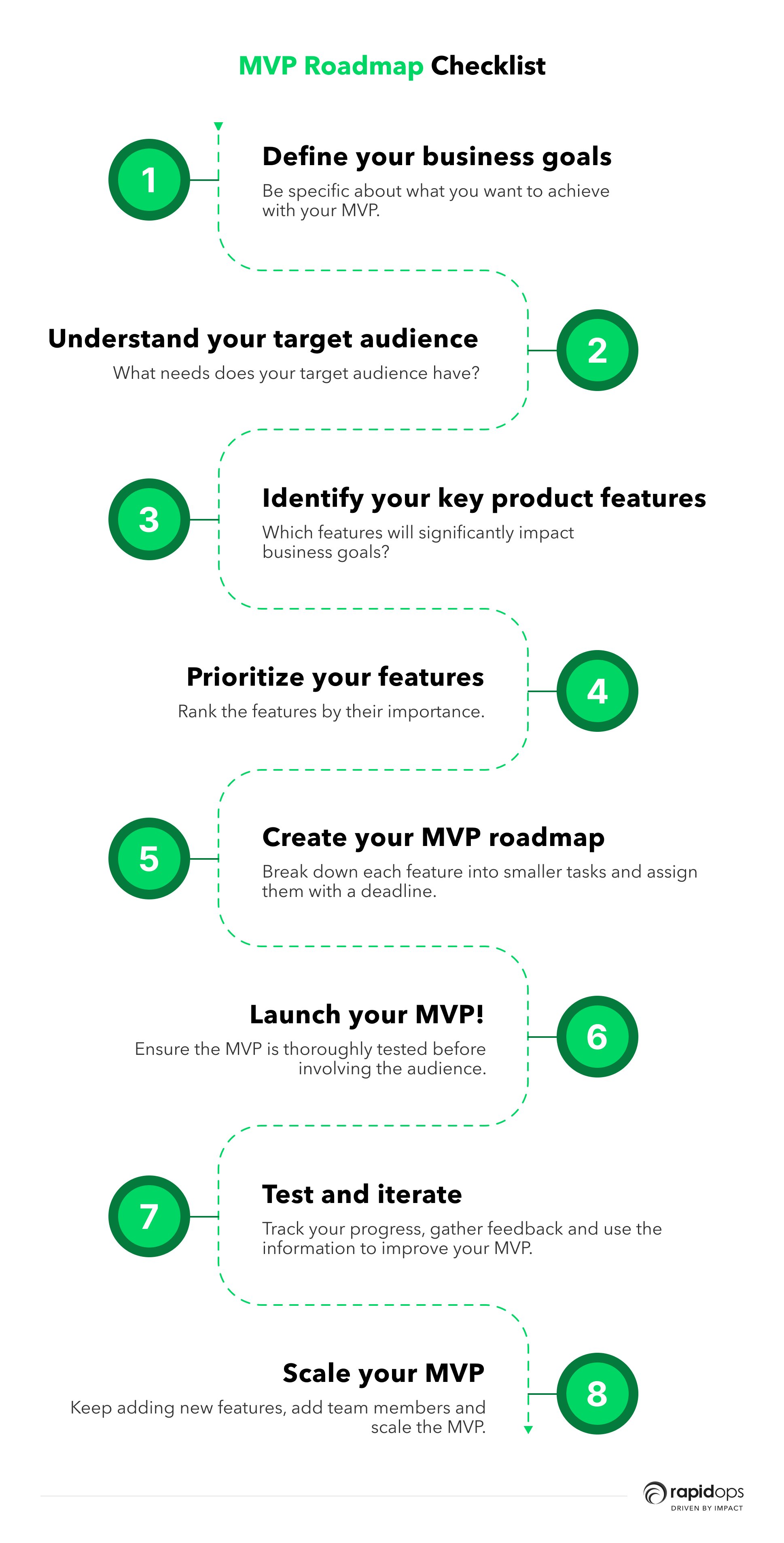 MVP Roadmap checklist