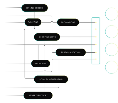 Omnichannel  Experiences Platform