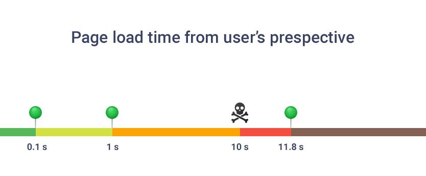 Page Load Speed From User Perspective