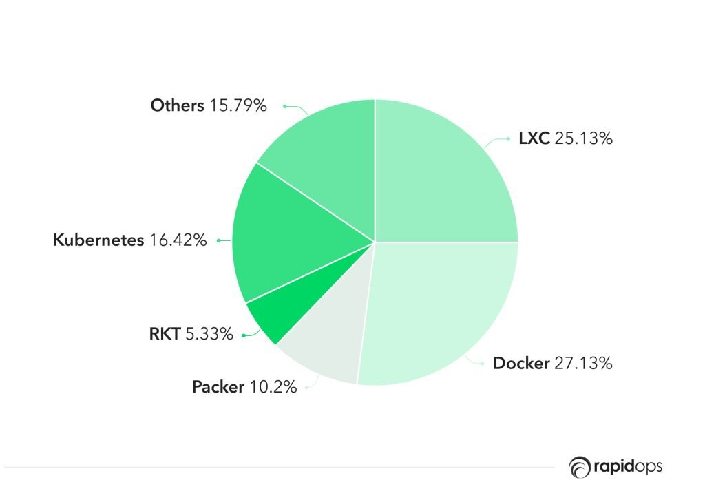 Popularity as of 2022_ Kubernetes vs Docker