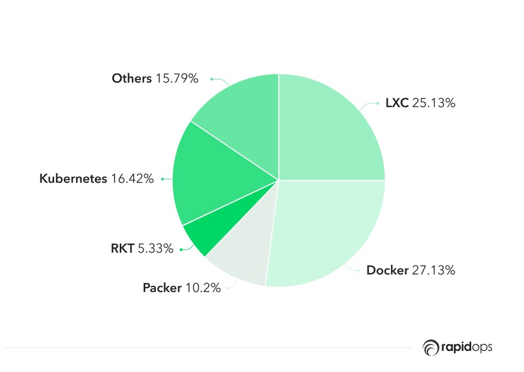 Popularity as of 2022_ Kubernetes vs Docker