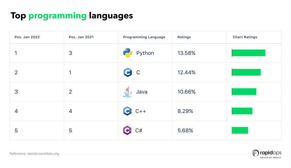 Top programming languages