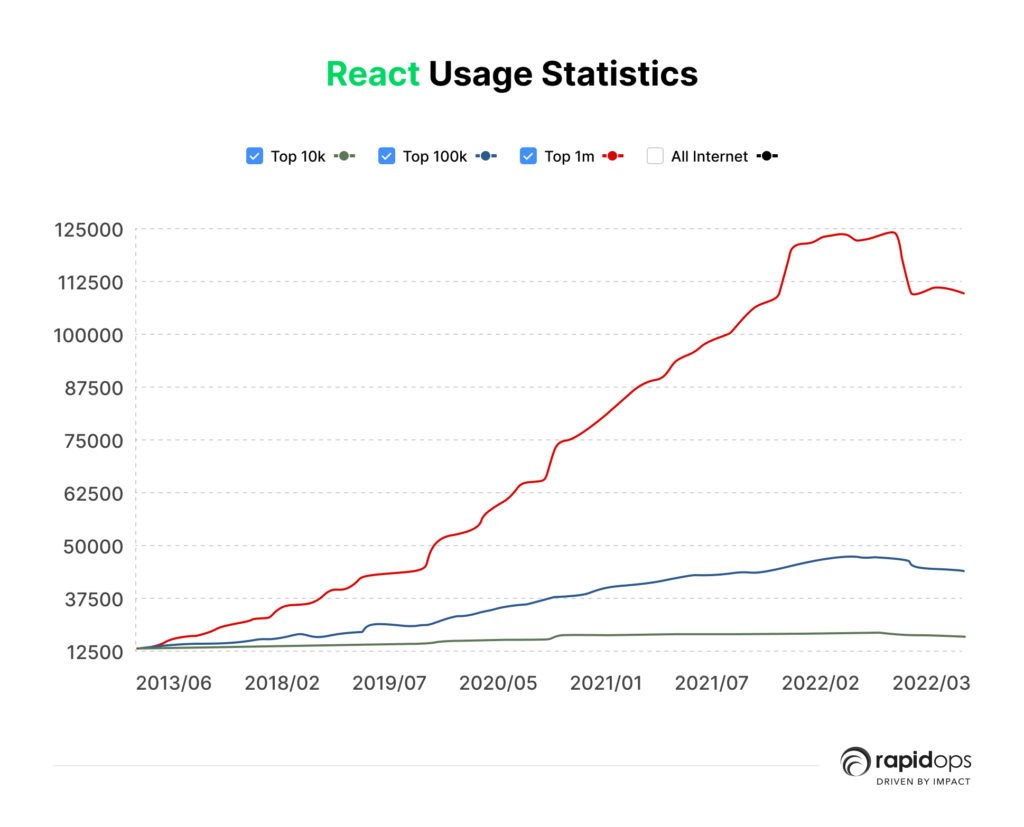 React Usage Statistics