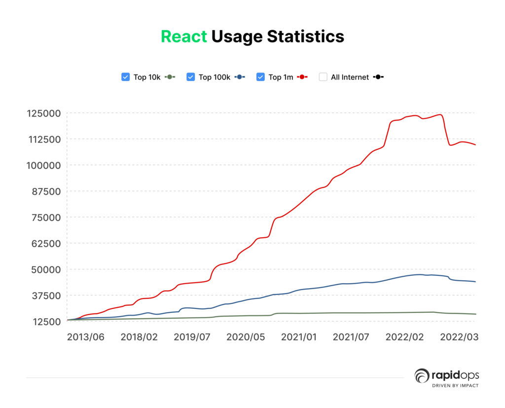 React Usage Statistics