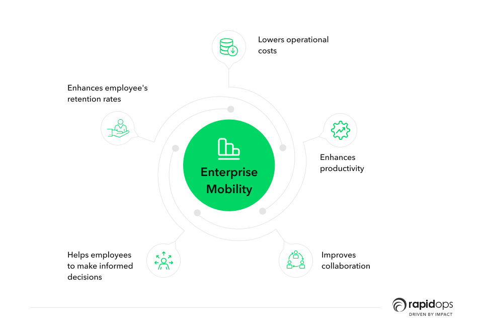 Reasons why organizations must use enterprise mobility systems enterprise mobility systems use cases