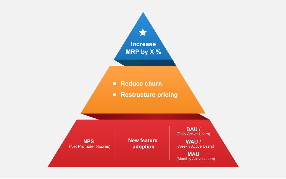 Product Metrics Pyramid Product Metrics Pyramid