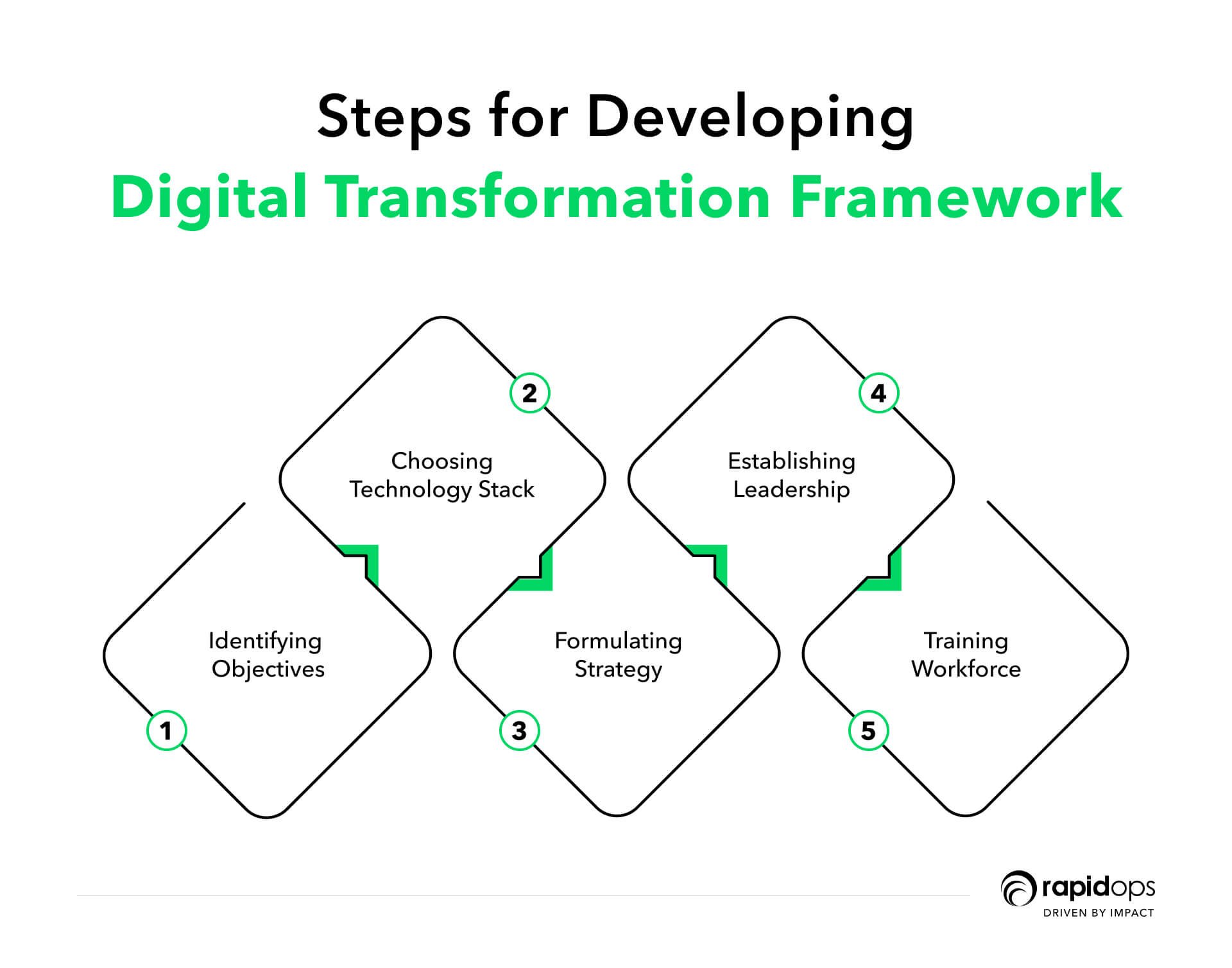 steps for developing digital transformation framework