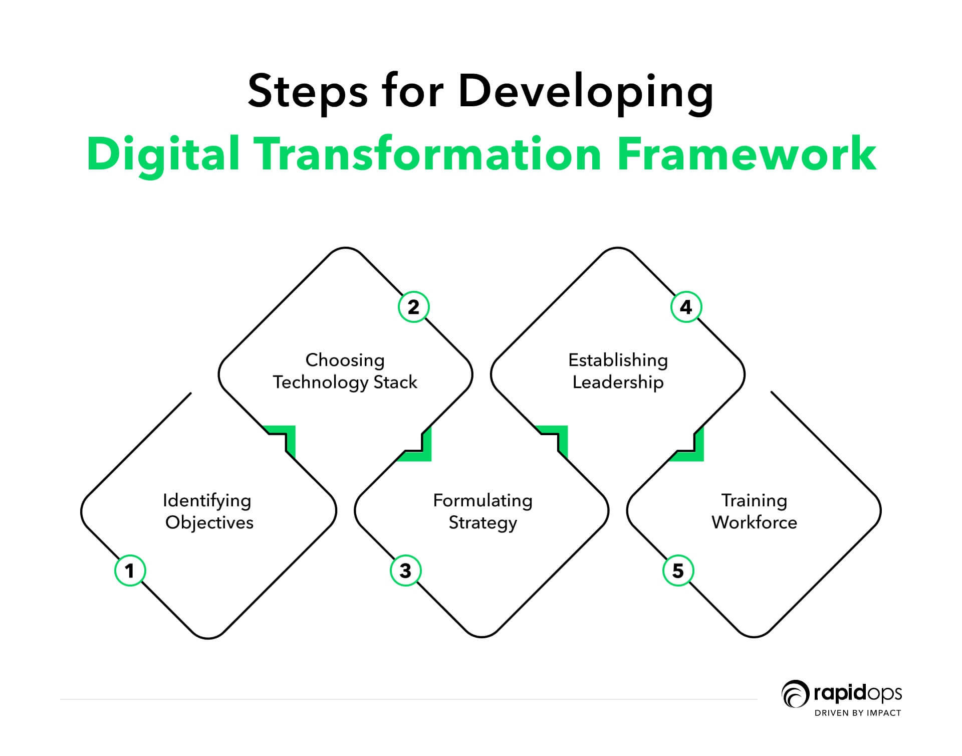 Rapidops' digital transformation framework steps for developing digital transformation framework