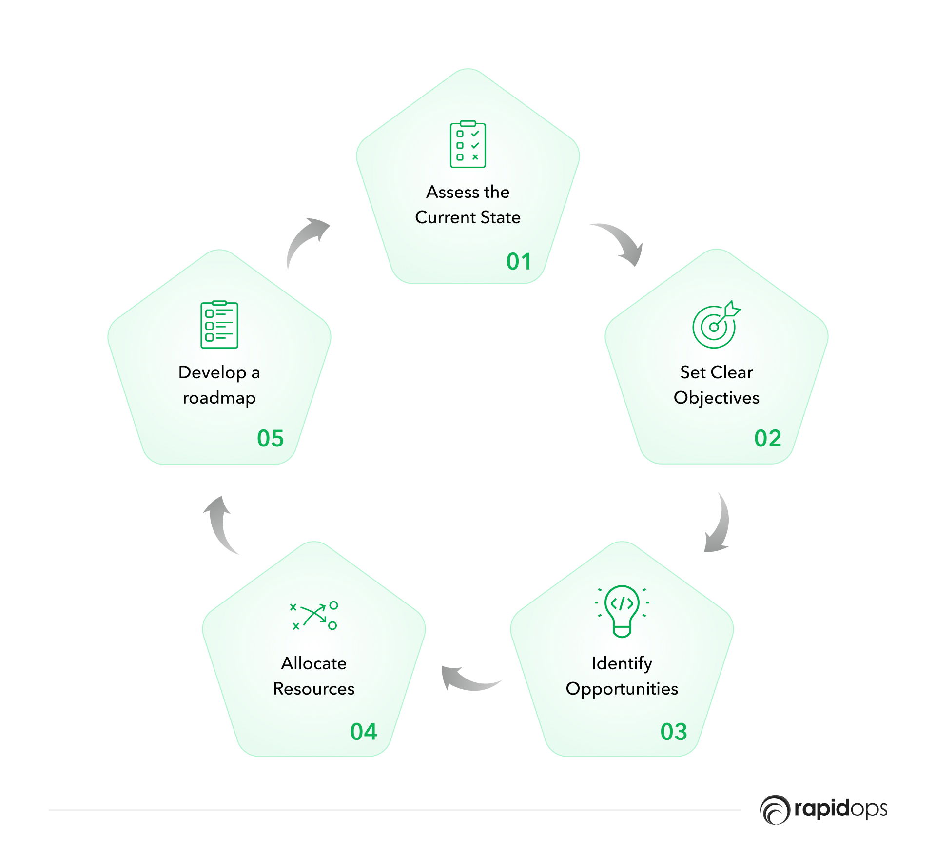 Steps involved in creating a comprehensive digital transformation strategy