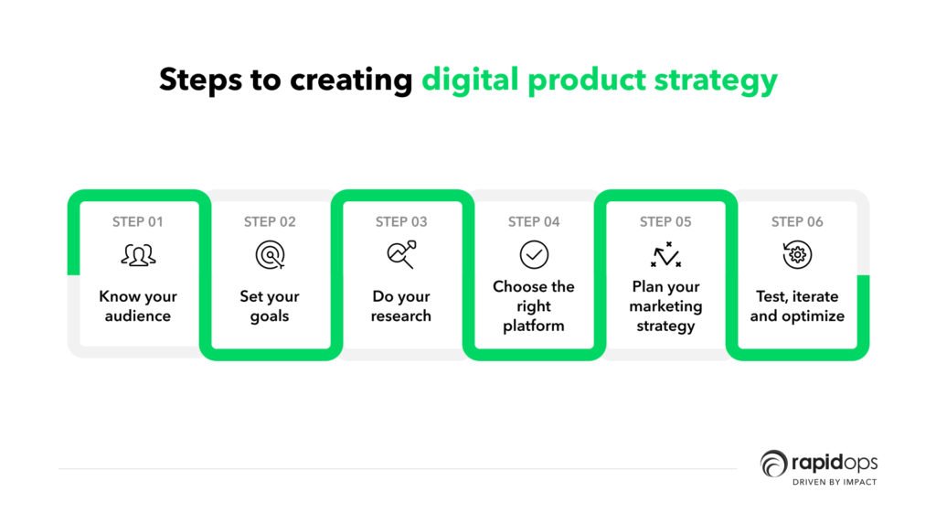 Steps to creating digital product strategy