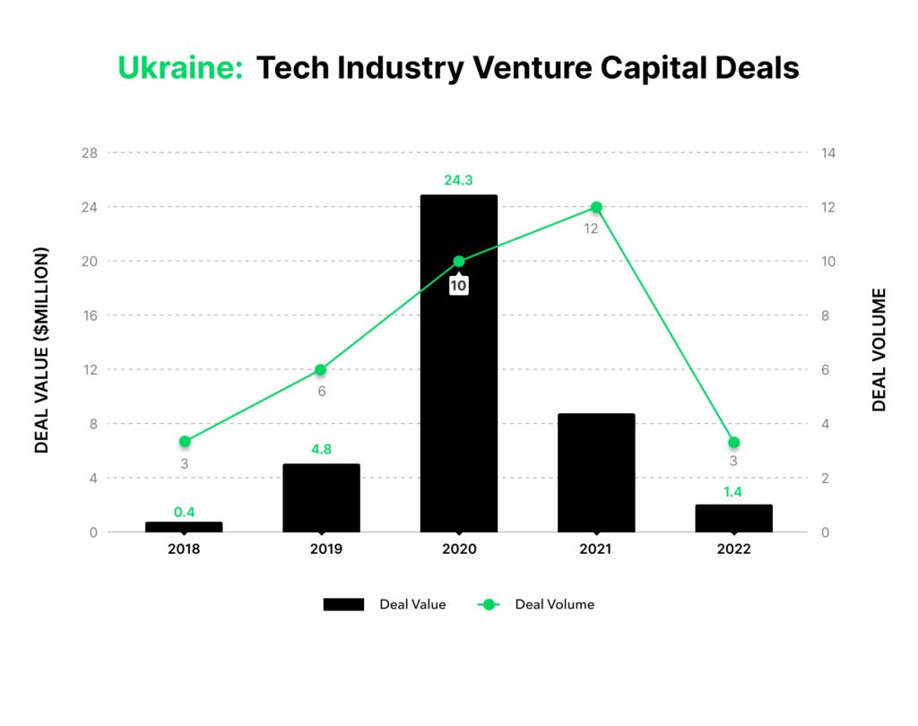 Tech Industry Venture Capital Deals