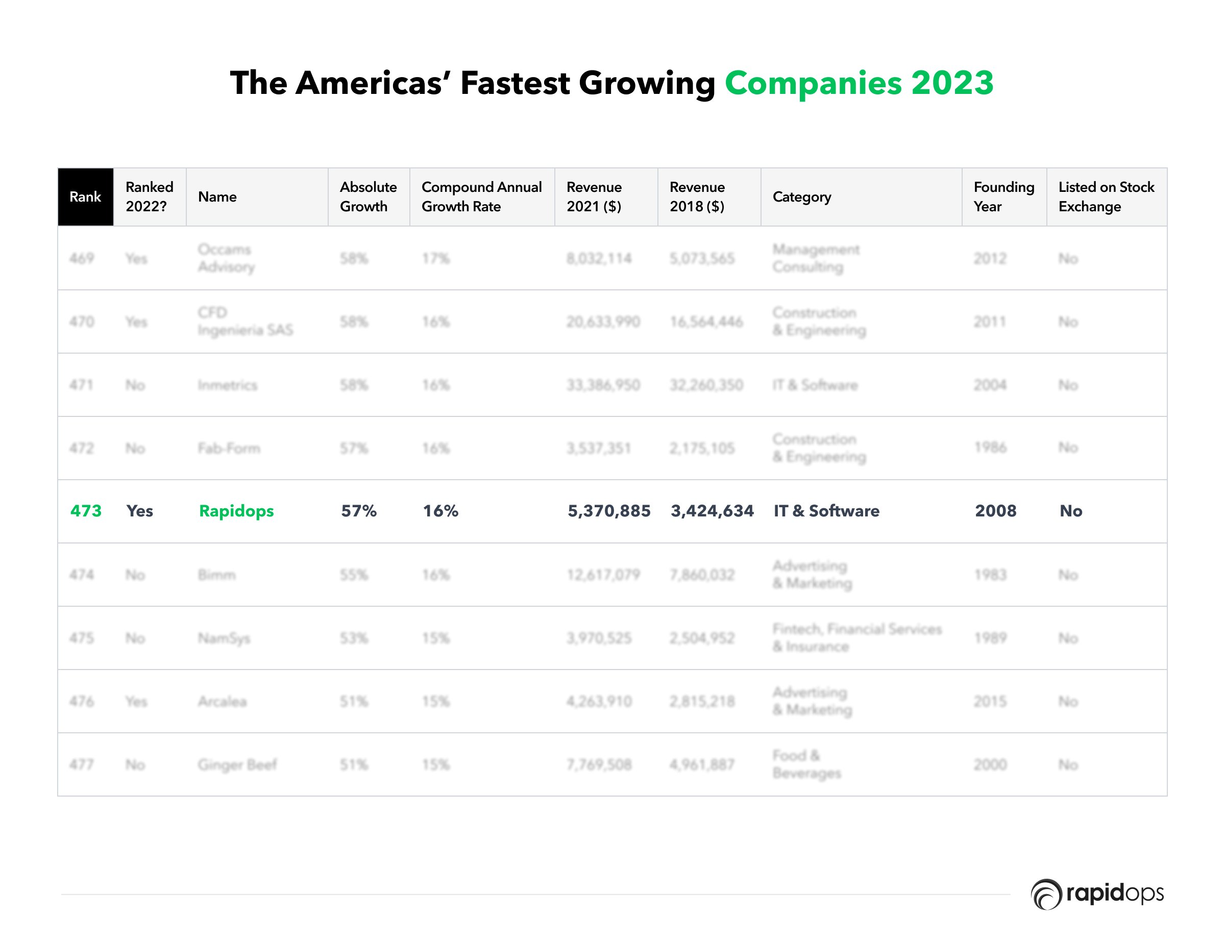 The Americas’ Fastest Growing Companies 2023 List