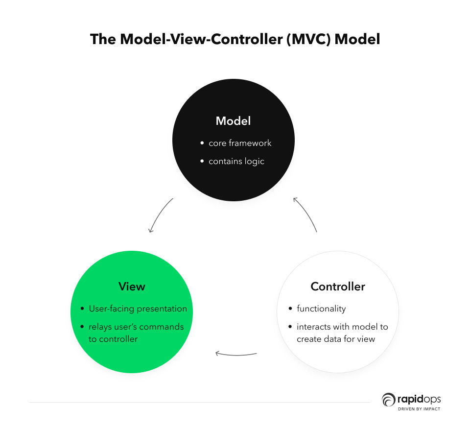 Model view controller