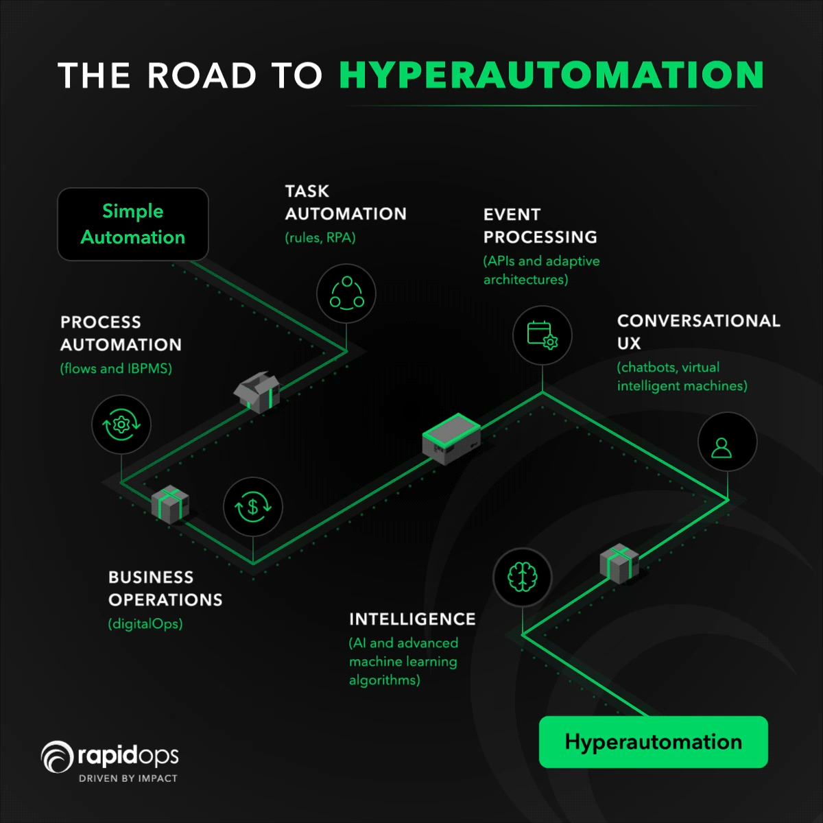 hyperautomation roadmap