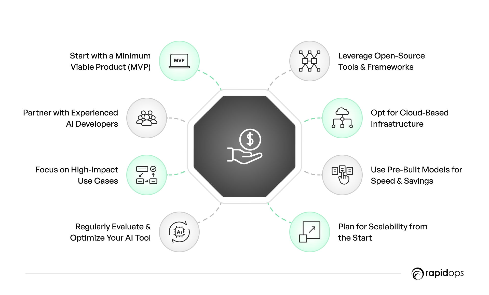 Tips for cost efficient AI development