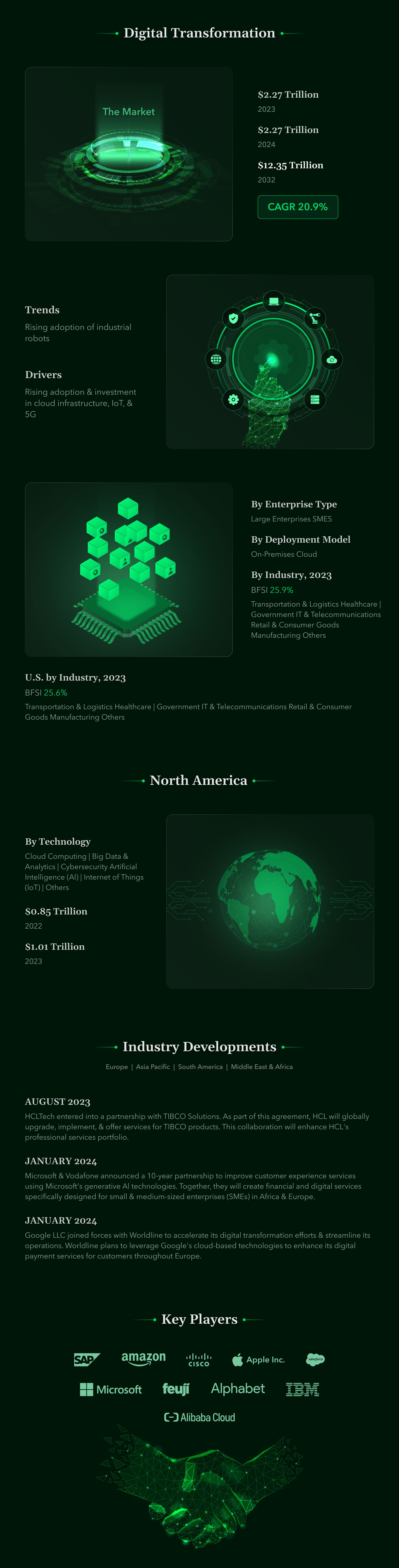 Top Digital Transformation Market