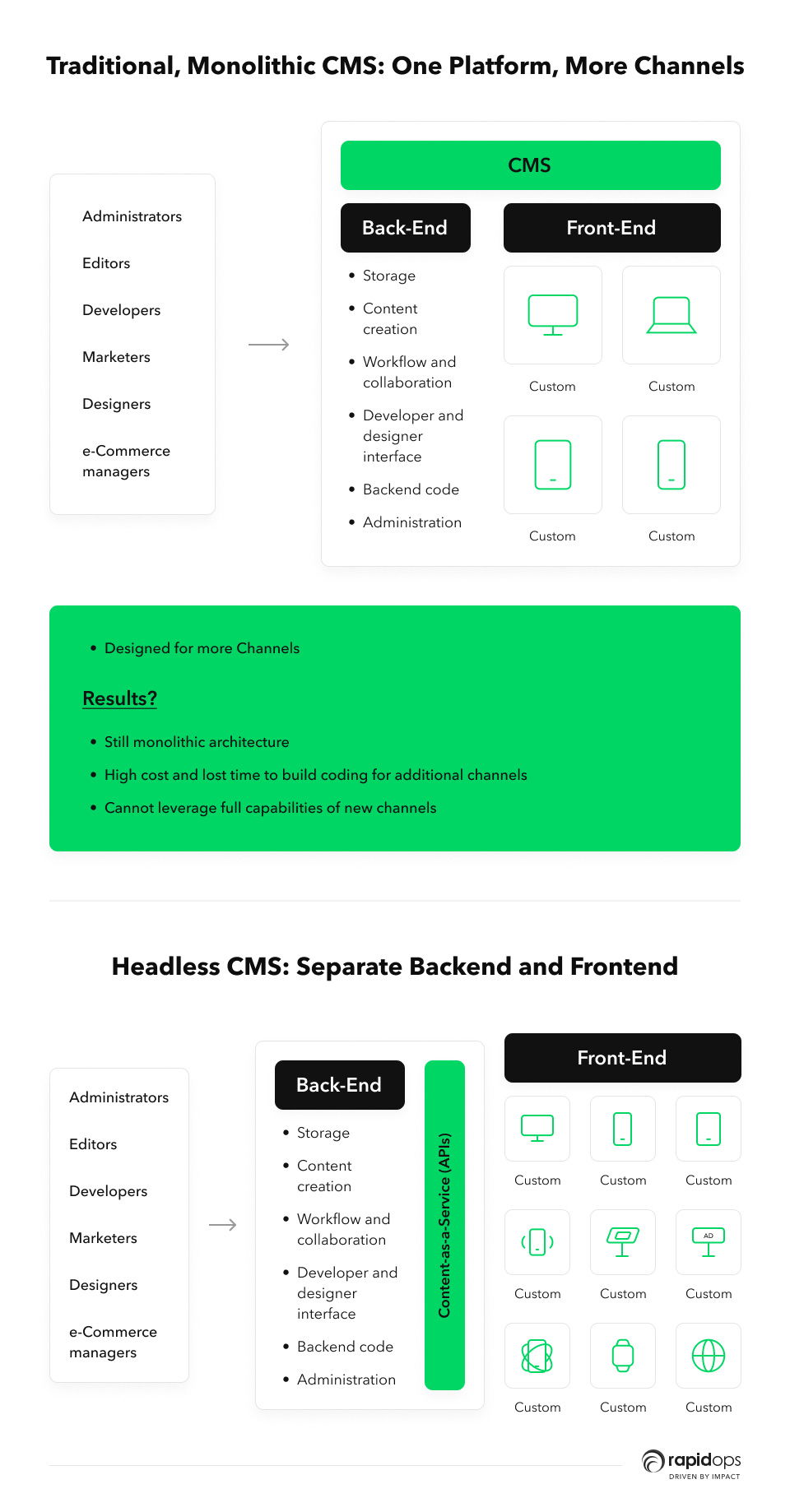 traditional vs Headless CMS architecture