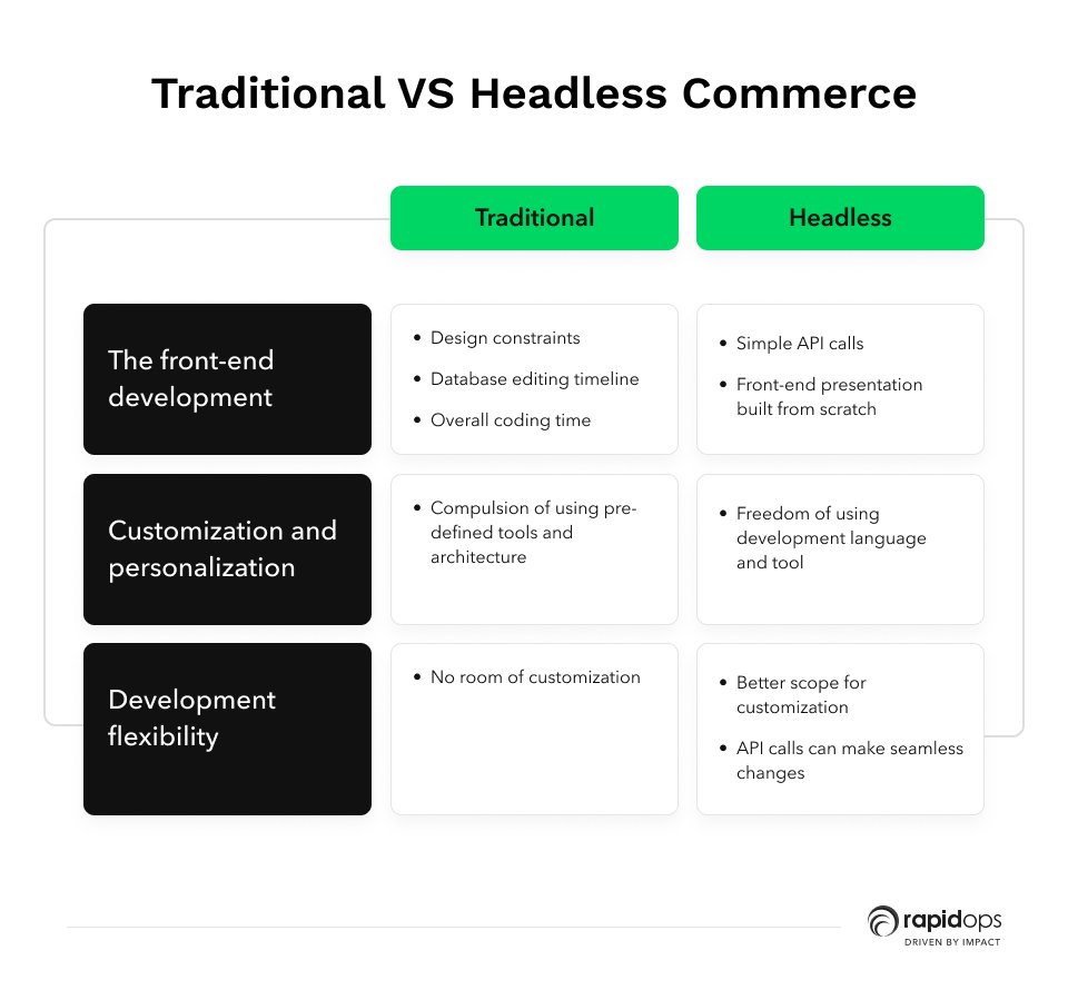 difference between headless commerce and traditional commerce