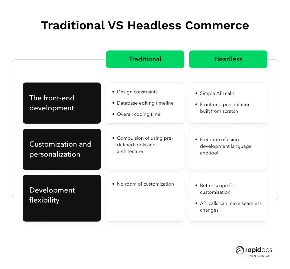 difference between headless commerce and traditional commerce