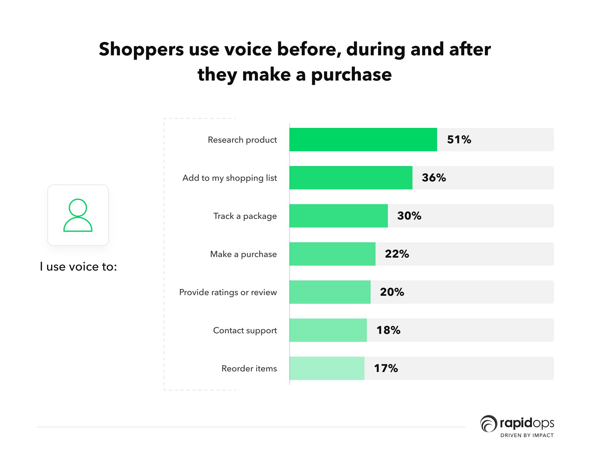 voice shopping is helping streamline ecommerce