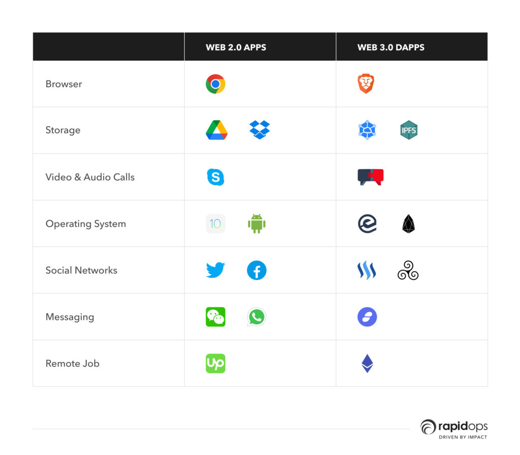 Web 2.0 vs web 3.0 apps