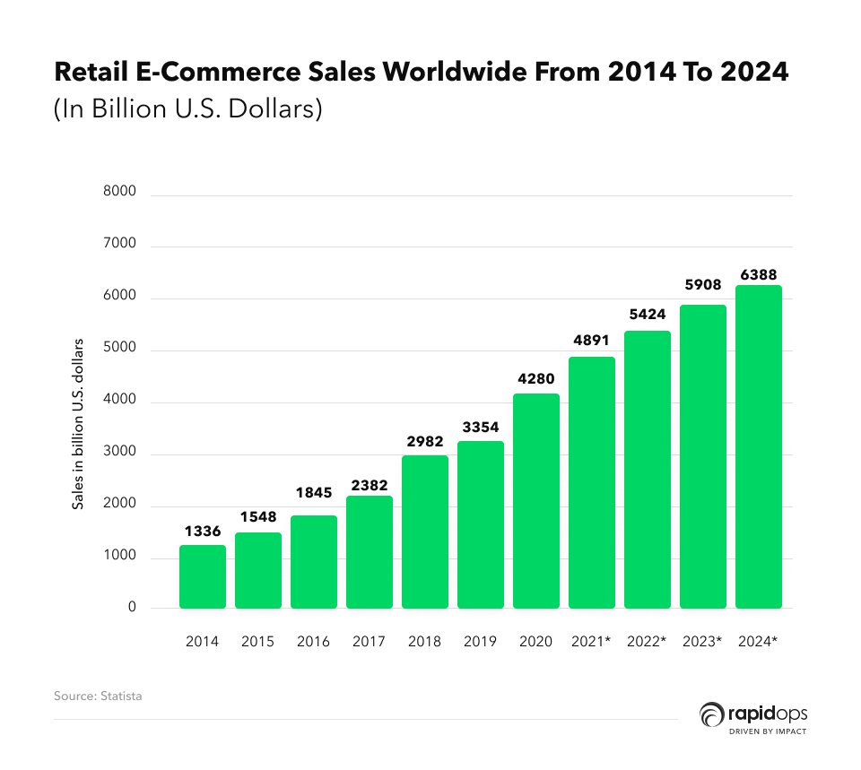 growth potential of the modern e-commerce market