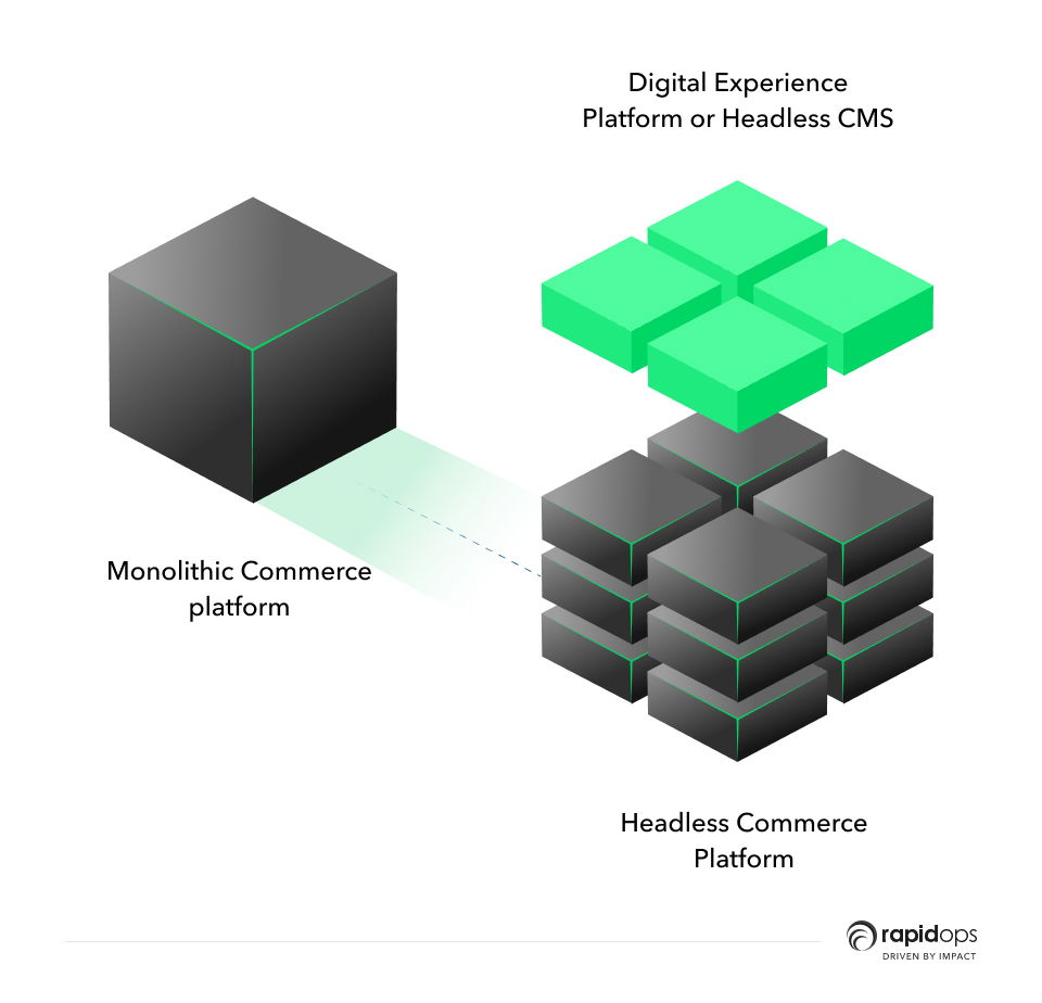 what does headless commerce architecture look like