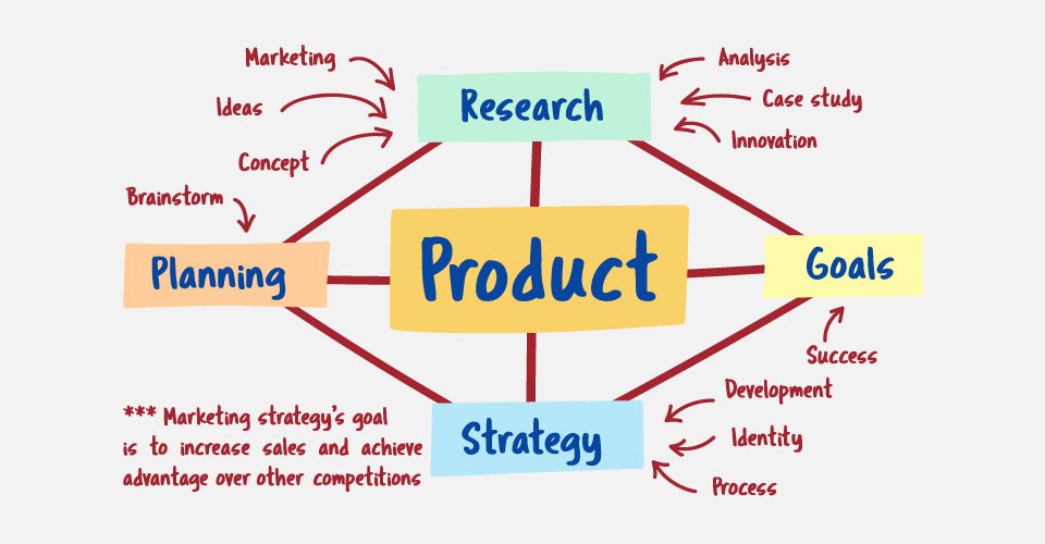 product strategy product strategy