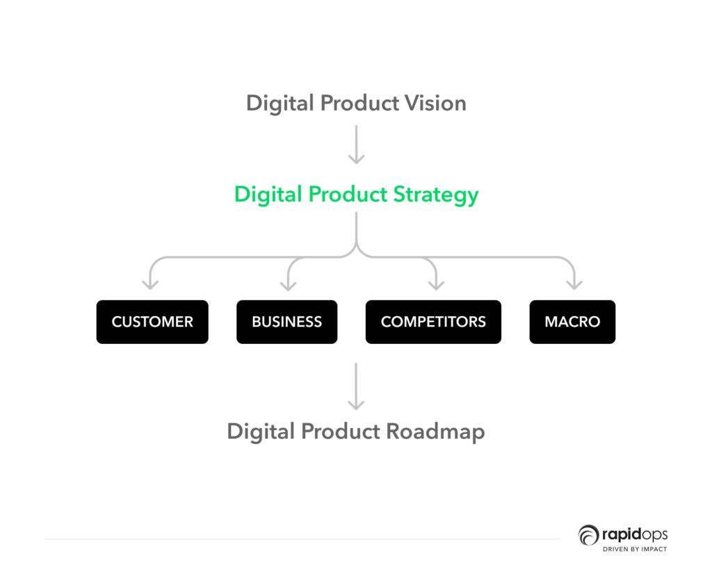 What is digital product strategy