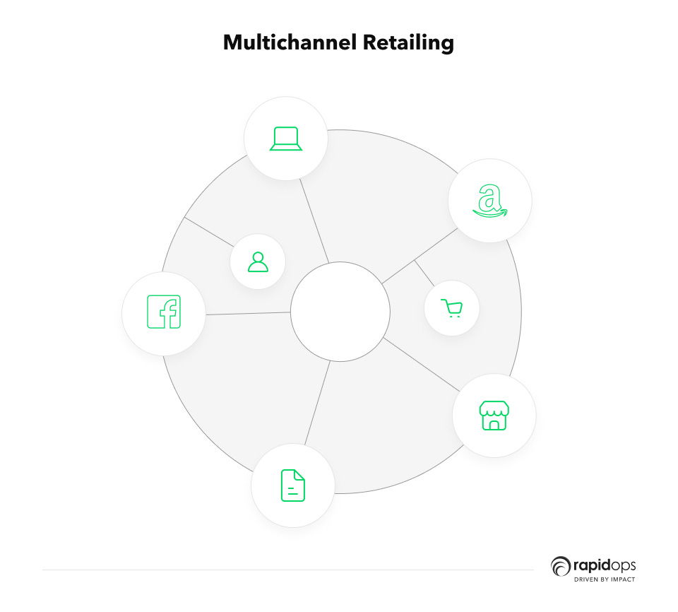 Multichannel retailing Multichannel retailing
