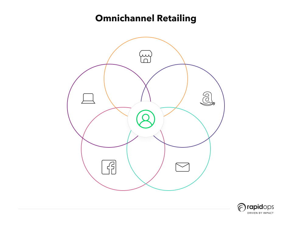 Omnichannel retailing Omnichannel retailing