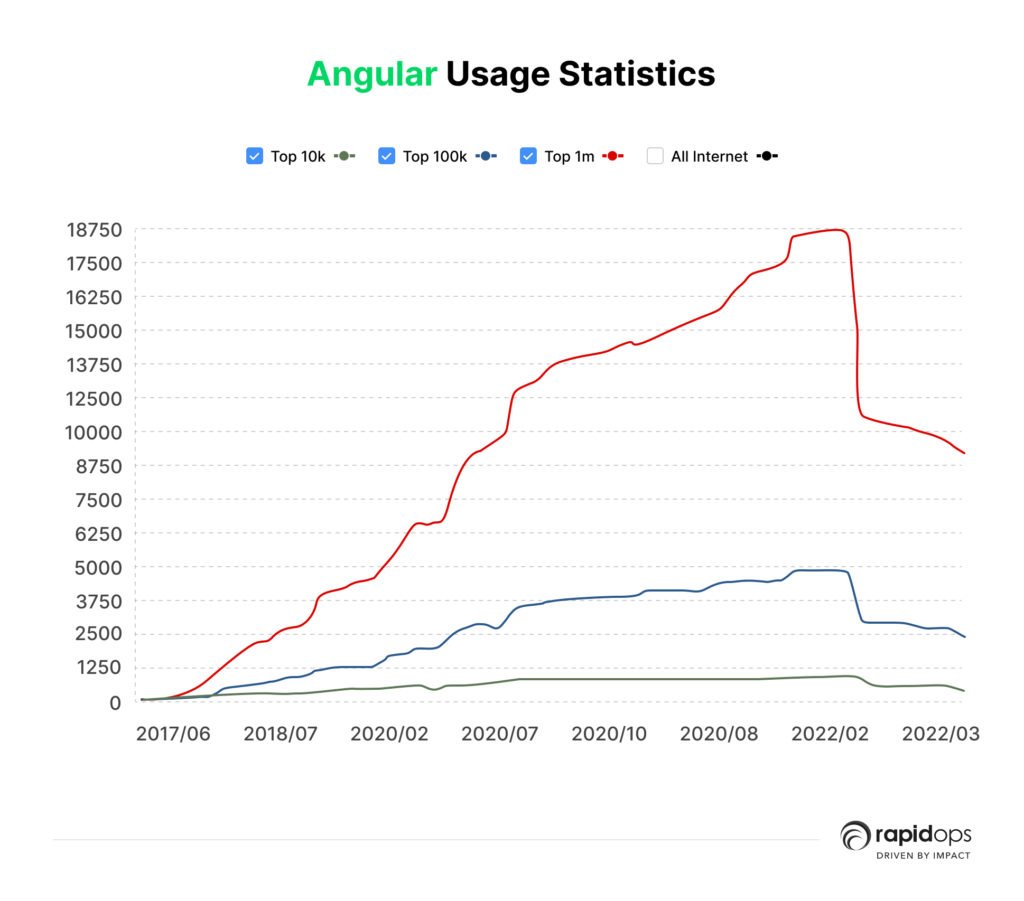 Angular Usage Statistics