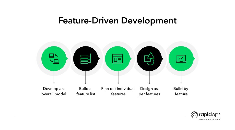 feature-driven development