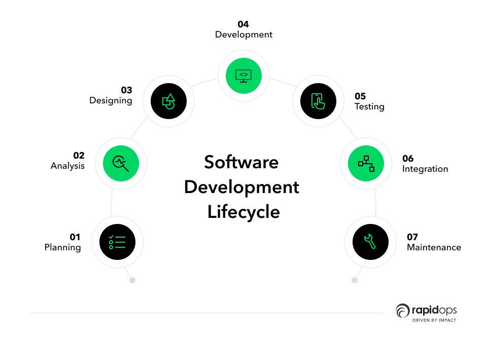 software development lifecycle stages