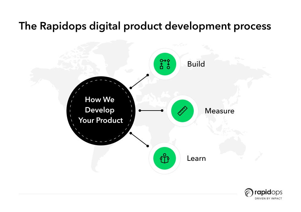 rapidops product development process