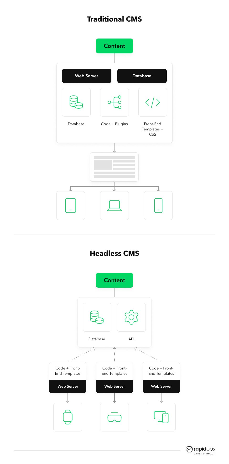 difference between traditional and headless CMS